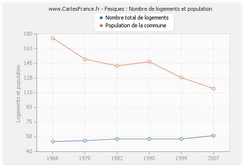 Fesques : Nombre de logements et population