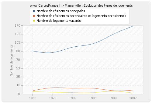 Flamanville : Evolution des types de logements