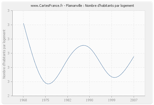 Flamanville : Nombre d'habitants par logement