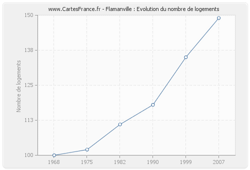 Flamanville : Evolution du nombre de logements