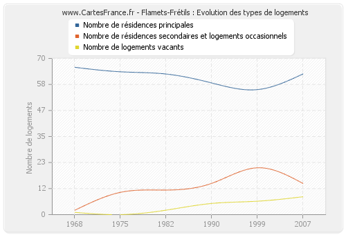 Flamets-Frétils : Evolution des types de logements