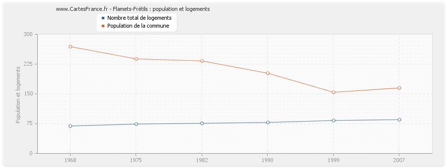 Flamets-Frétils : population et logements