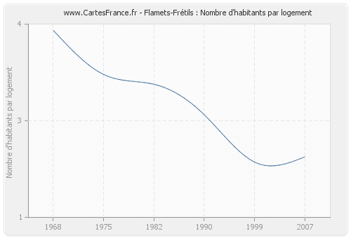 Flamets-Frétils : Nombre d'habitants par logement