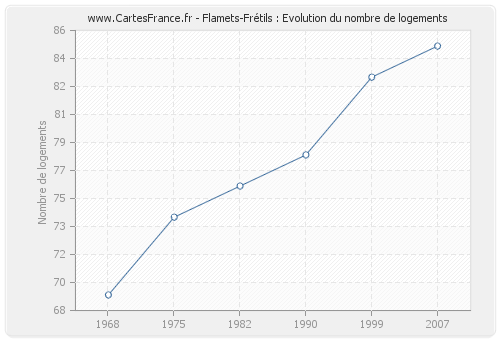 Flamets-Frétils : Evolution du nombre de logements