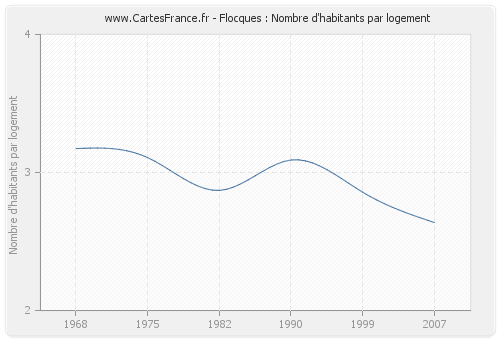 Flocques : Nombre d'habitants par logement