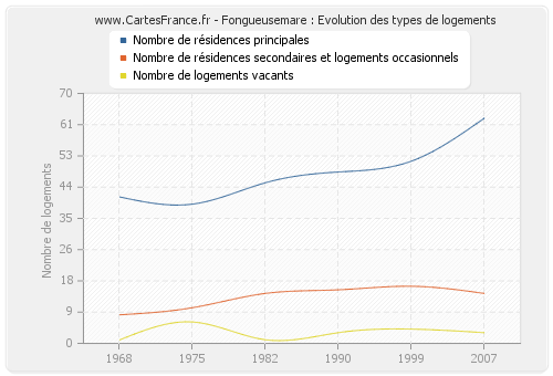 Fongueusemare : Evolution des types de logements