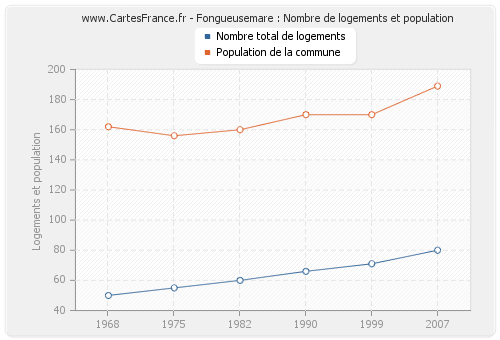 Fongueusemare : Nombre de logements et population