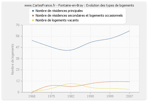 Fontaine-en-Bray : Evolution des types de logements