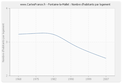 Fontaine-la-Mallet : Nombre d'habitants par logement