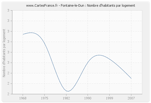 Fontaine-le-Dun : Nombre d'habitants par logement