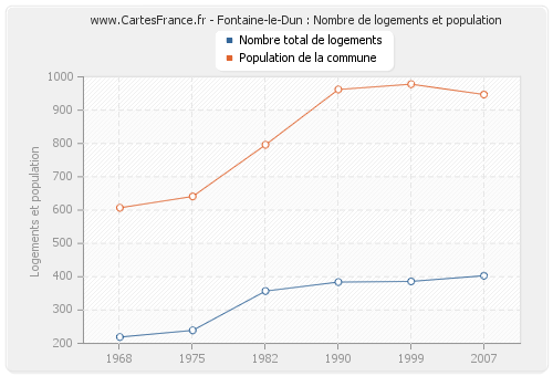 Fontaine-le-Dun : Nombre de logements et population