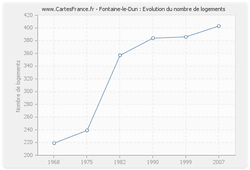 Fontaine-le-Dun : Evolution du nombre de logements