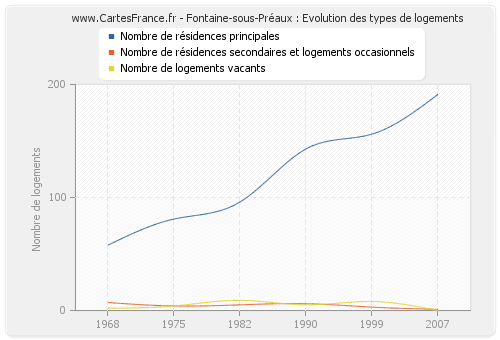 Fontaine-sous-Préaux : Evolution des types de logements