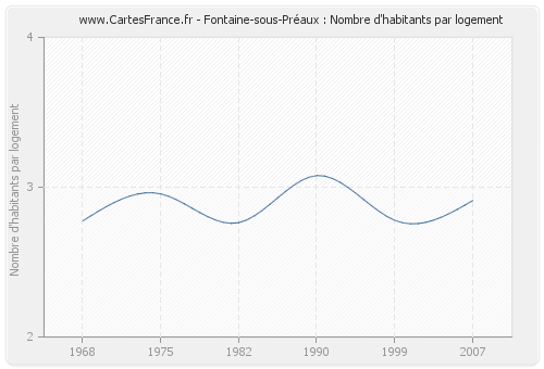 Fontaine-sous-Préaux : Nombre d'habitants par logement