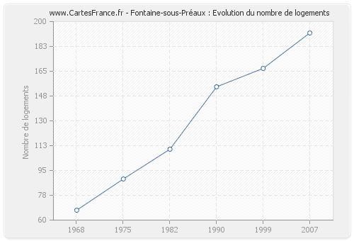 Fontaine-sous-Préaux : Evolution du nombre de logements