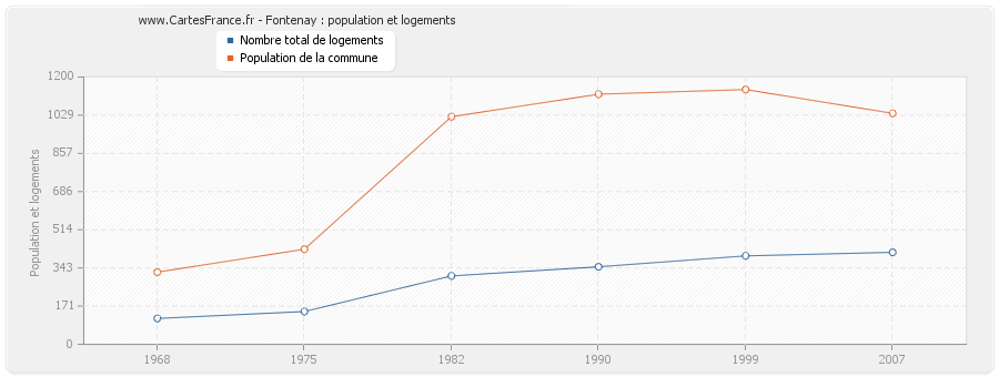 Fontenay : population et logements