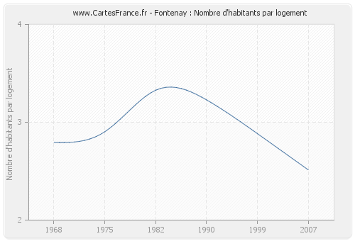 Fontenay : Nombre d'habitants par logement