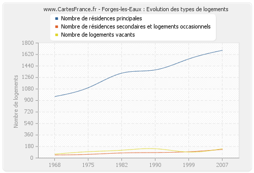 Forges-les-Eaux : Evolution des types de logements