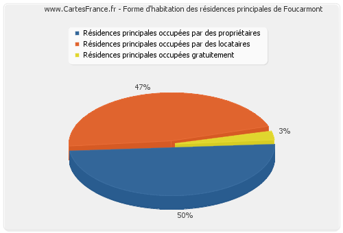 Forme d'habitation des résidences principales de Foucarmont