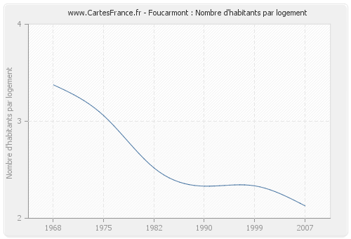 Foucarmont : Nombre d'habitants par logement