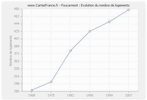 Foucarmont : Evolution du nombre de logements