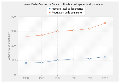 Foucart : Nombre de logements et population