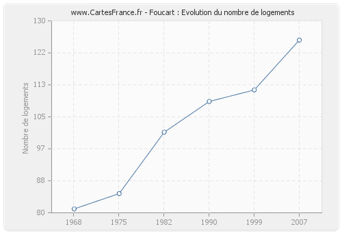 Foucart : Evolution du nombre de logements