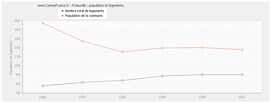 Fréauville : population et logements