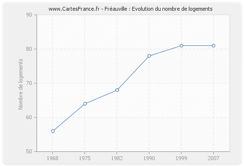 Fréauville : Evolution du nombre de logements