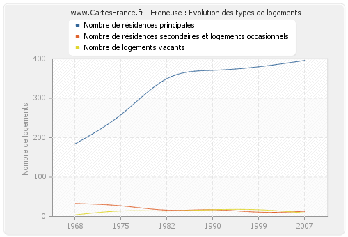 Freneuse : Evolution des types de logements