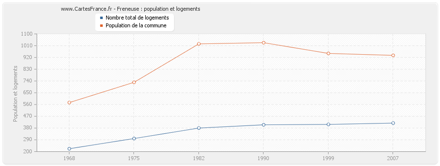 Freneuse : population et logements