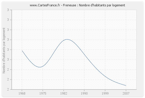 Freneuse : Nombre d'habitants par logement