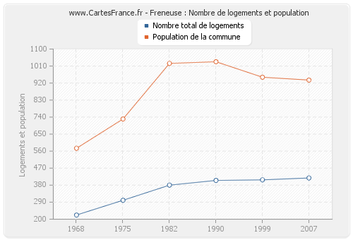 Freneuse : Nombre de logements et population