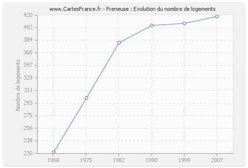 Freneuse : Evolution du nombre de logements