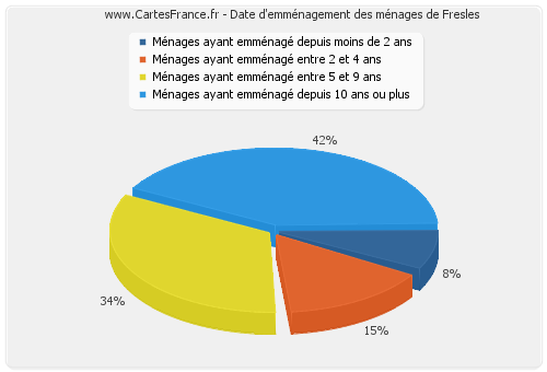 Date d'emménagement des ménages de Fresles