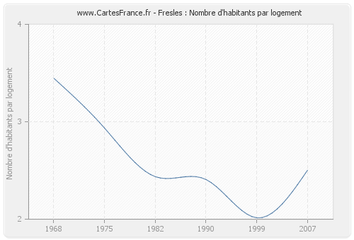 Fresles : Nombre d'habitants par logement