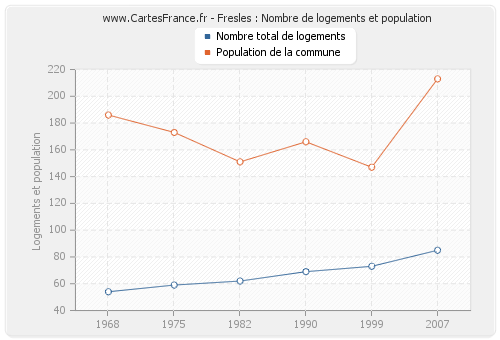 Fresles : Nombre de logements et population