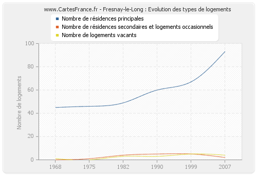 Fresnay-le-Long : Evolution des types de logements