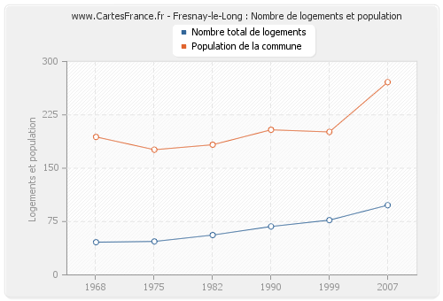 Fresnay-le-Long : Nombre de logements et population