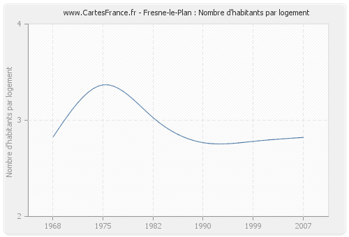 Fresne-le-Plan : Nombre d'habitants par logement