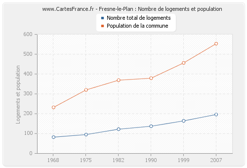 Fresne-le-Plan : Nombre de logements et population