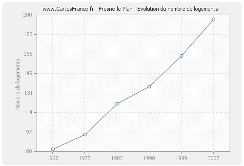 Fresne-le-Plan : Evolution du nombre de logements
