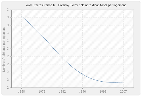 Fresnoy-Folny : Nombre d'habitants par logement