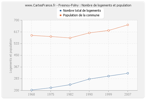Fresnoy-Folny : Nombre de logements et population