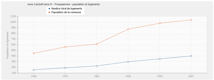 Fresquiennes : population et logements