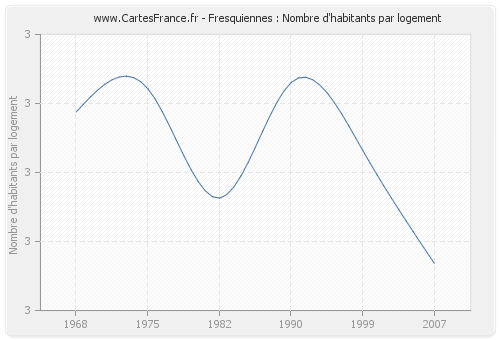 Fresquiennes : Nombre d'habitants par logement