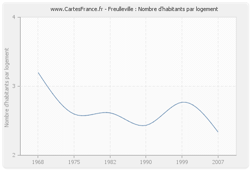 Freulleville : Nombre d'habitants par logement