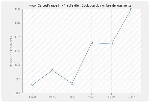 Freulleville : Evolution du nombre de logements