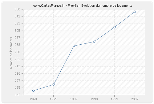 Fréville : Evolution du nombre de logements