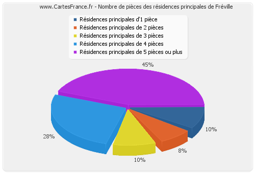 Nombre de pièces des résidences principales de Fréville